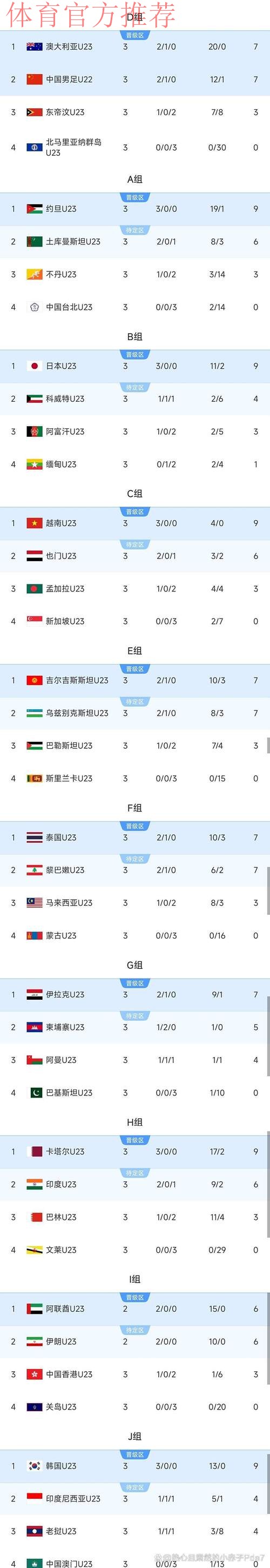 U14亚锦赛中国队取得两连胜 小组顺利出线 U14亚锦赛中国队取得两连胜 小组顺利出线